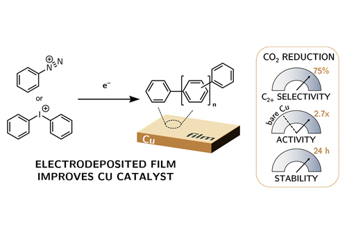In-Situ Deposited Polyaromatic Layer Generates Robust Copper Catalyst for Selective Electrochemical CO₂ Reduction at Neutral and Low pH