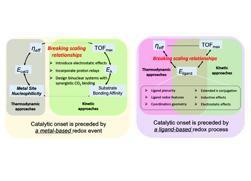 Strategies for Breaking Molecular Scaling Relationships for the Electrochemical CO₂ Reduction Reaction