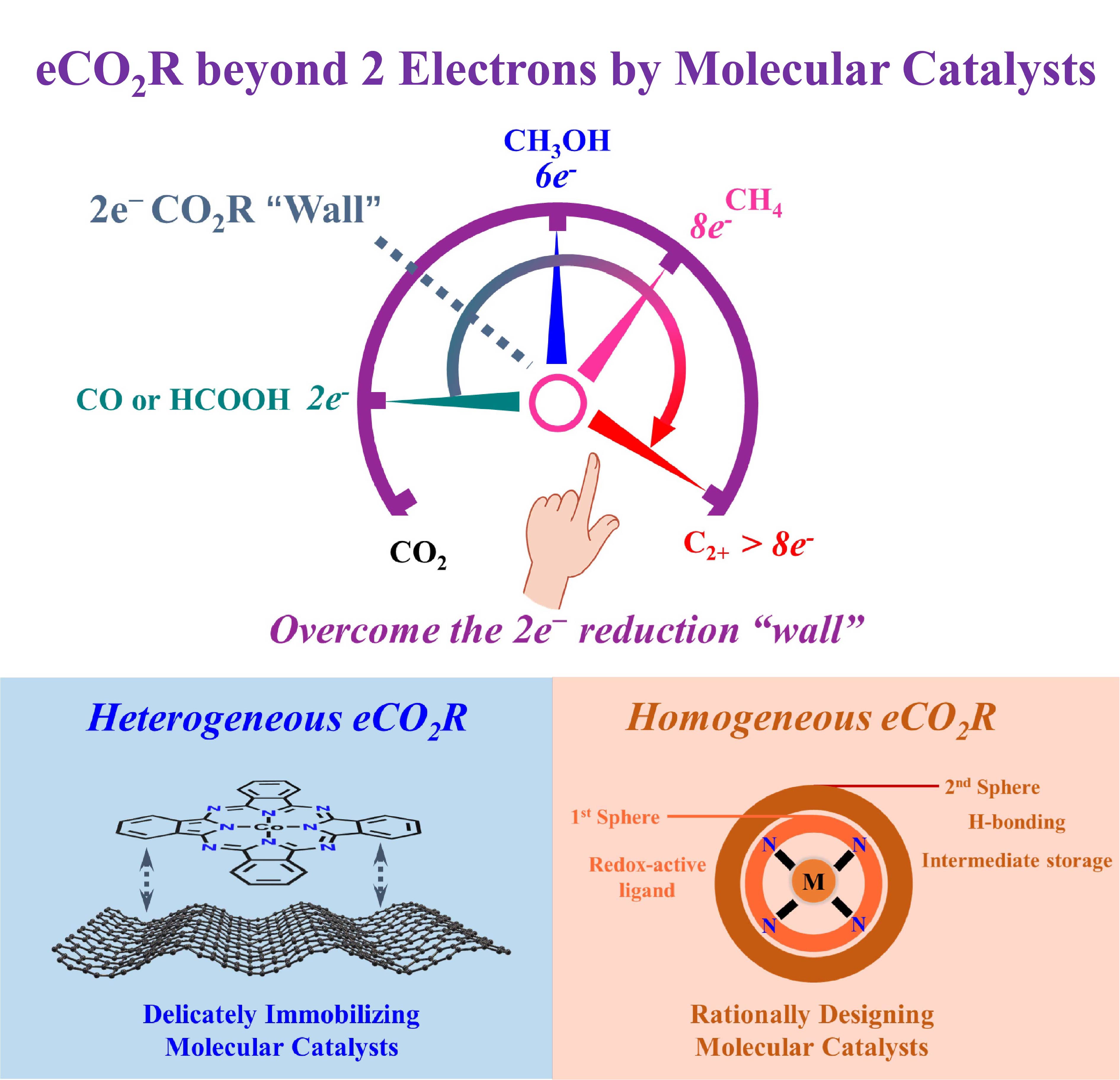 Electrocatalytic CO2 Reduction beyond Two Electrons by Molecu-lar Catalysts